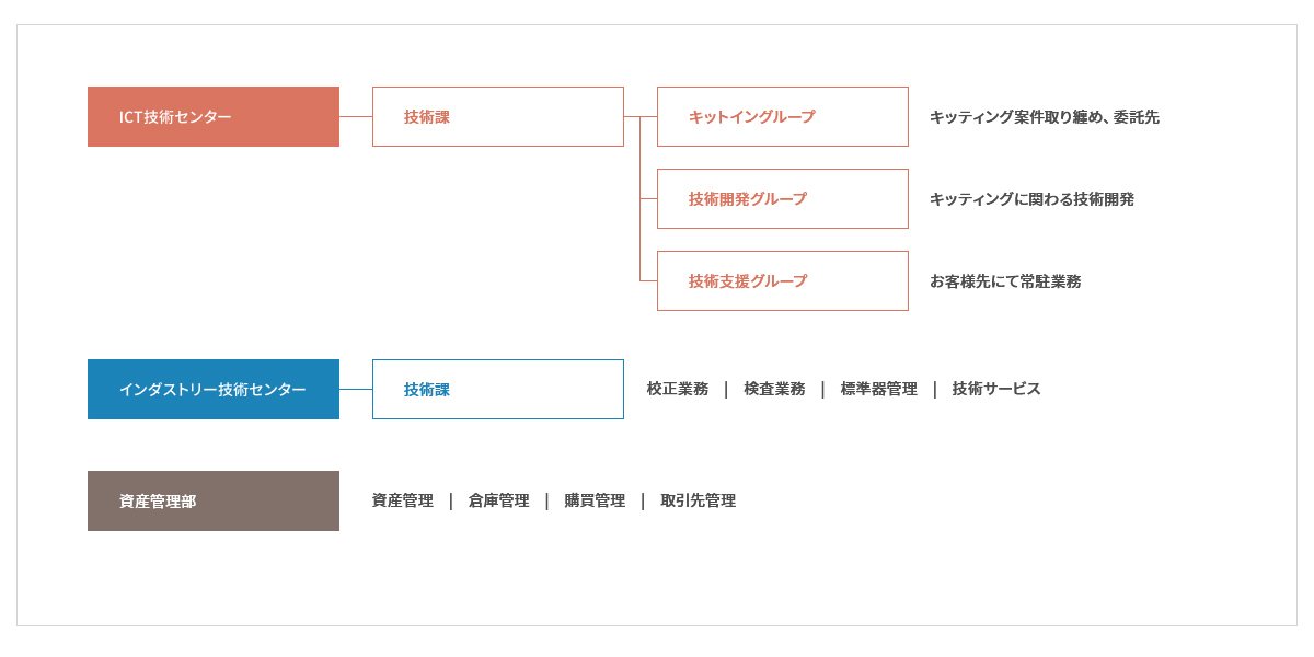 技術センター組織図